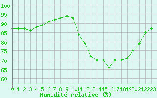 Courbe de l'humidit relative pour Nostang (56)