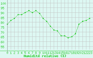 Courbe de l'humidit relative pour Mouilleron-le-Captif (85)