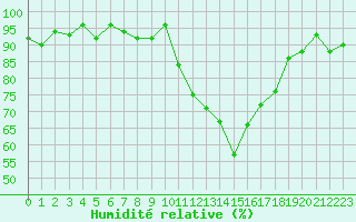 Courbe de l'humidit relative pour Laqueuille (63)