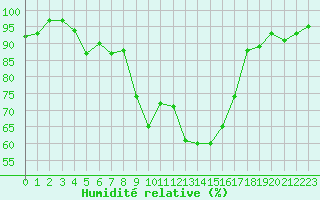 Courbe de l'humidit relative pour Perpignan Moulin  Vent (66)