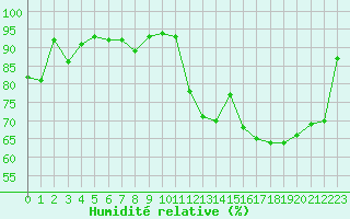 Courbe de l'humidit relative pour Biarritz (64)