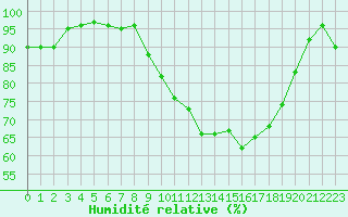 Courbe de l'humidit relative pour Mont-de-Marsan (40)
