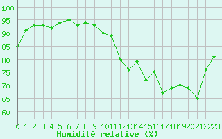 Courbe de l'humidit relative pour Sermange-Erzange (57)