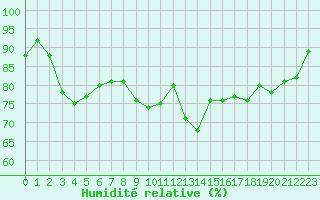 Courbe de l'humidit relative pour Jan (Esp)