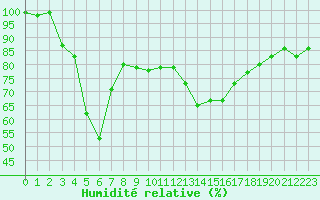 Courbe de l'humidit relative pour Mont-Aigoual (30)