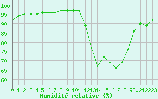 Courbe de l'humidit relative pour Saint-Mdard-d'Aunis (17)