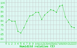 Courbe de l'humidit relative pour Nancy - Essey (54)
