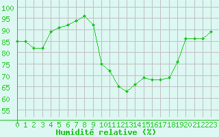 Courbe de l'humidit relative pour Le Havre - Octeville (76)