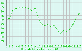 Courbe de l'humidit relative pour Lhospitalet (46)