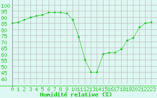 Courbe de l'humidit relative pour Corsept (44)