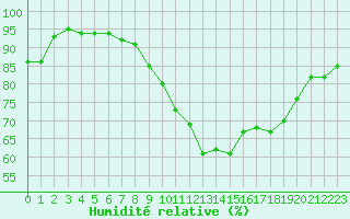Courbe de l'humidit relative pour Saint-Nazaire (44)