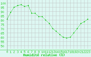 Courbe de l'humidit relative pour Crest (26)