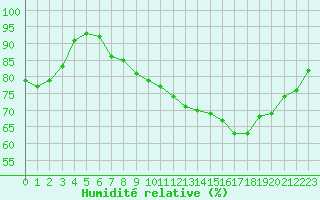 Courbe de l'humidit relative pour Chteauroux (36)