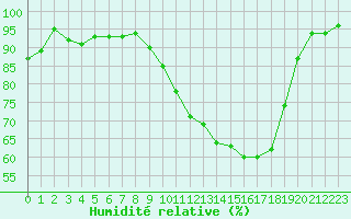Courbe de l'humidit relative pour Metz (57)
