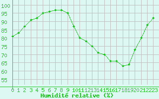 Courbe de l'humidit relative pour Blus (40)