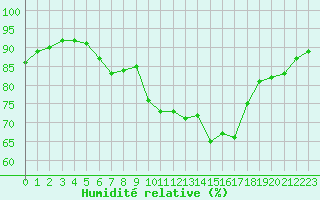 Courbe de l'humidit relative pour Hestrud (59)