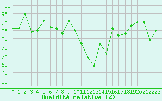 Courbe de l'humidit relative pour Orly (91)