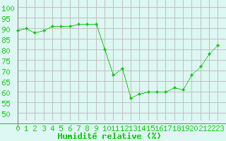 Courbe de l'humidit relative pour Corsept (44)