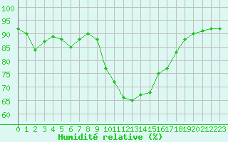 Courbe de l'humidit relative pour Sant Quint - La Boria (Esp)