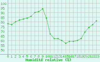 Courbe de l'humidit relative pour Forceville (80)