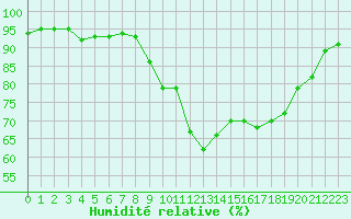 Courbe de l'humidit relative pour La Javie (04)