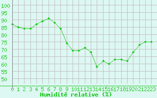 Courbe de l'humidit relative pour Alistro (2B)