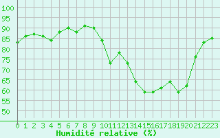 Courbe de l'humidit relative pour Nmes - Garons (30)