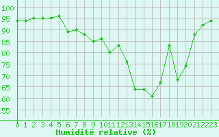 Courbe de l'humidit relative pour Dole-Tavaux (39)