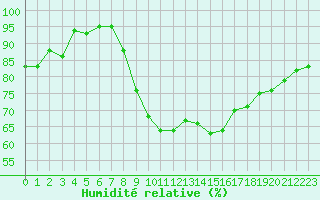 Courbe de l'humidit relative pour Rodez (12)