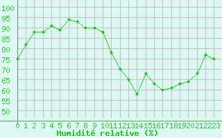 Courbe de l'humidit relative pour Landivisiau (29)