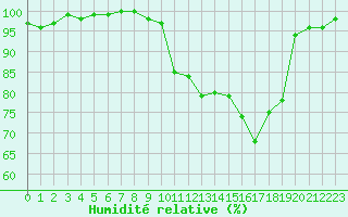 Courbe de l'humidit relative pour Besanon (25)
