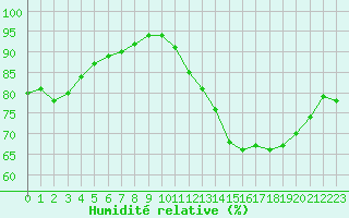Courbe de l'humidit relative pour Cap Ferret (33)