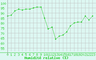 Courbe de l'humidit relative pour Aubenas - Lanas (07)