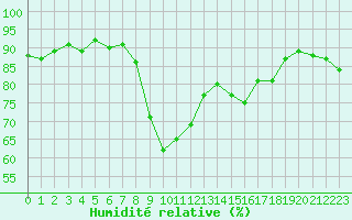 Courbe de l'humidit relative pour Hyres (83)