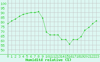 Courbe de l'humidit relative pour Cap Ferret (33)