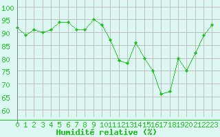 Courbe de l'humidit relative pour Nonaville (16)