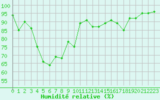 Courbe de l'humidit relative pour Cazaux (33)