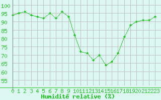 Courbe de l'humidit relative pour Les Pennes-Mirabeau (13)