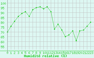 Courbe de l'humidit relative pour Lhospitalet (46)