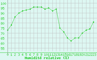 Courbe de l'humidit relative pour Cazaux (33)