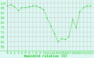 Courbe de l'humidit relative pour Saint-Auban (04)