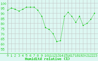 Courbe de l'humidit relative pour Niort (79)