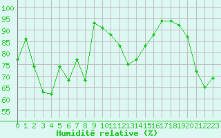 Courbe de l'humidit relative pour Cap Pertusato (2A)