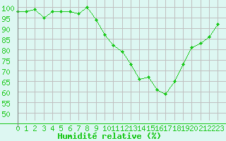 Courbe de l'humidit relative pour Xonrupt-Longemer (88)