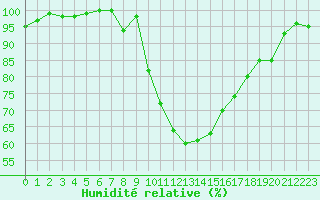 Courbe de l'humidit relative pour Auch (32)
