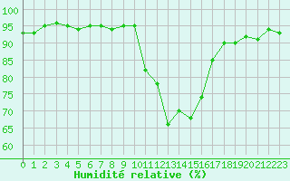 Courbe de l'humidit relative pour Cavalaire-sur-Mer (83)