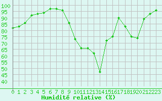 Courbe de l'humidit relative pour Albert-Bray (80)