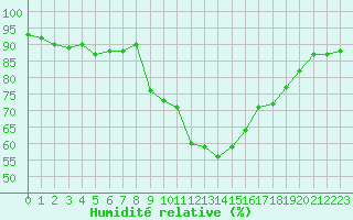 Courbe de l'humidit relative pour Grardmer (88)