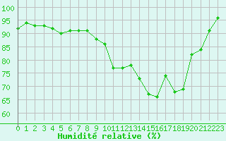 Courbe de l'humidit relative pour Reims-Prunay (51)