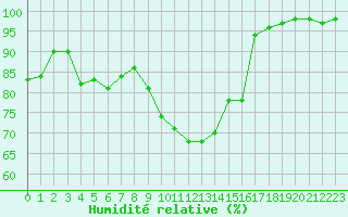 Courbe de l'humidit relative pour Lorient (56)